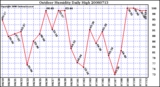 Milwaukee Weather Outdoor Humidity Daily High