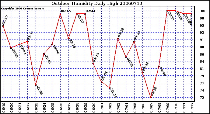 Milwaukee Weather Outdoor Humidity Daily High