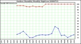 Milwaukee Weather Outdoor Humidity Monthly High/Low