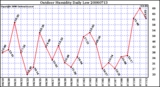 Milwaukee Weather Outdoor Humidity Daily Low