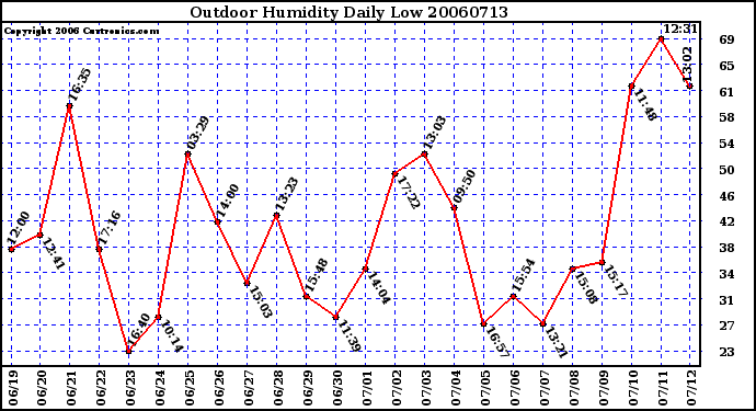 Milwaukee Weather Outdoor Humidity Daily Low