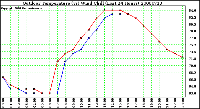 Milwaukee Weather Outdoor Temperature (vs) Wind Chill (Last 24 Hours)