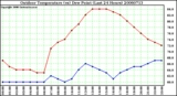 Milwaukee Weather Outdoor Temperature (vs) Dew Point (Last 24 Hours)