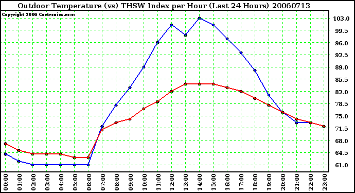 Milwaukee Weather Outdoor Temperature (vs) THSW Index per Hour (Last 24 Hours)