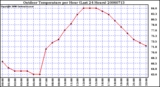 Milwaukee Weather Outdoor Temperature per Hour (Last 24 Hours)