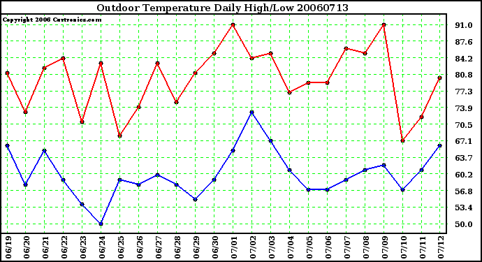 Milwaukee Weather Outdoor Temperature Daily High/Low