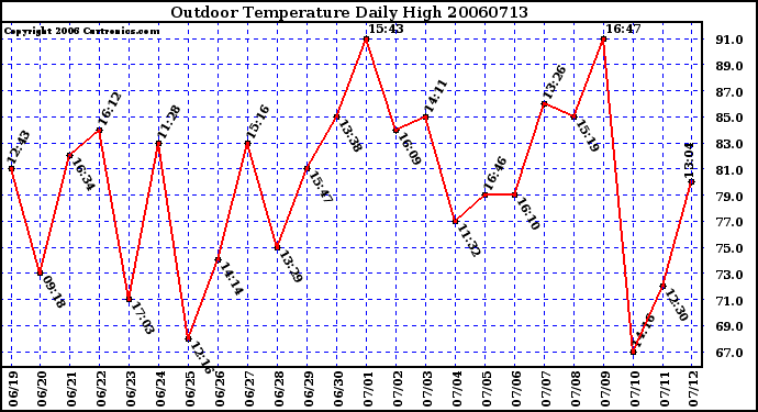 Milwaukee Weather Outdoor Temperature Daily High