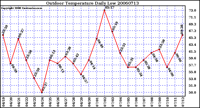 Milwaukee Weather Outdoor Temperature Daily Low