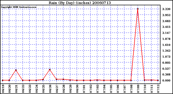 Milwaukee Weather Rain (By Day) (inches)