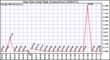 Milwaukee Weather Rain Rate Daily High (Inches/Hour)