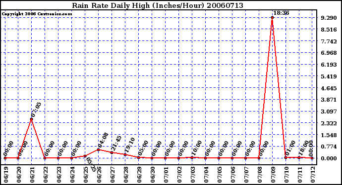 Milwaukee Weather Rain Rate Daily High (Inches/Hour)