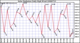 Milwaukee Weather Solar Radiation Daily High W/m2