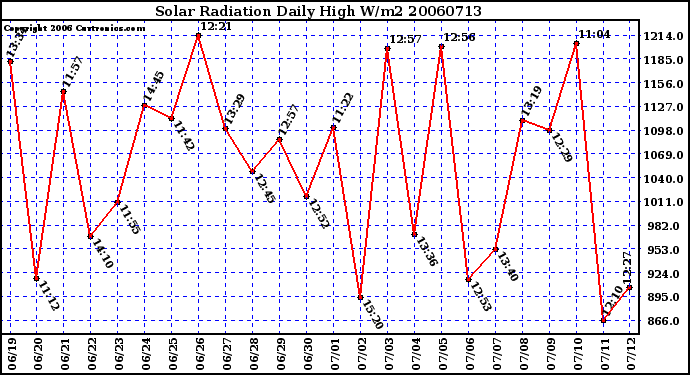 Milwaukee Weather Solar Radiation Daily High W/m2