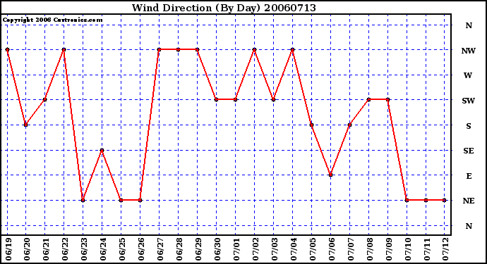 Milwaukee Weather Wind Direction (By Day)