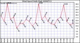 Milwaukee Weather Wind Speed Daily High
