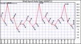 Milwaukee Weather Wind Speed Daily High