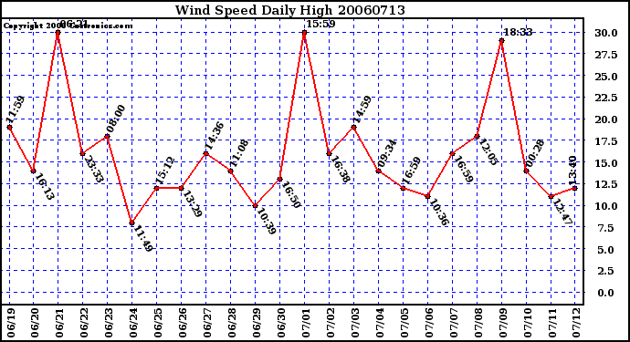 Milwaukee Weather Wind Speed Daily High