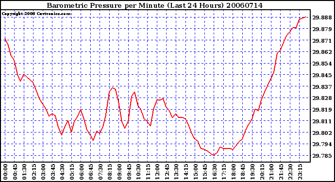 Milwaukee Weather Barometric Pressure per Minute (Last 24 Hours)