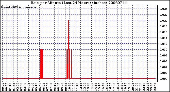 Milwaukee Weather Rain per Minute (Last 24 Hours) (inches)