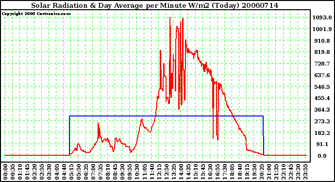 Milwaukee Weather Solar Radiation & Day Average per Minute W/m2 (Today)