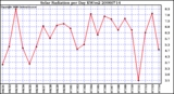 Milwaukee Weather Solar Radiation per Day KW/m2