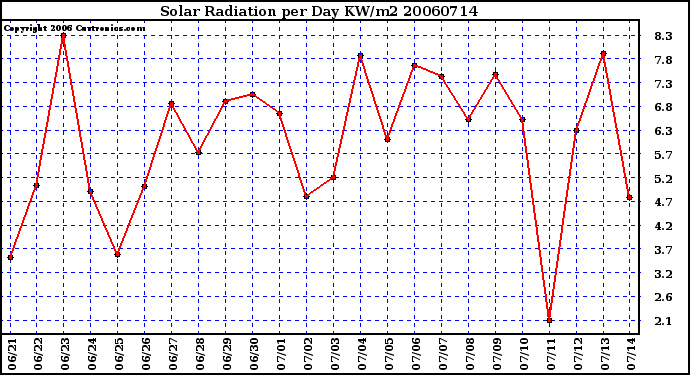 Milwaukee Weather Solar Radiation per Day KW/m2