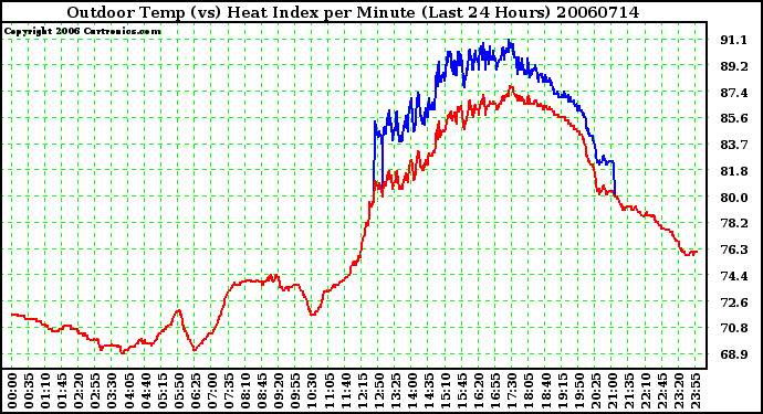 Milwaukee Weather Outdoor Temp (vs) Heat Index per Minute (Last 24 Hours)