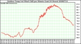 Milwaukee Weather Outdoor Temp (vs) Wind Chill per Minute (Last 24 Hours)