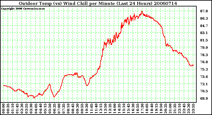 Milwaukee Weather Outdoor Temp (vs) Wind Chill per Minute (Last 24 Hours)