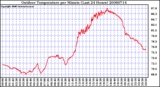 Milwaukee Weather Outdoor Temperature per Minute (Last 24 Hours)