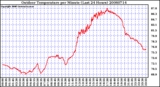 Milwaukee Weather Outdoor Temperature per Minute (Last 24 Hours)