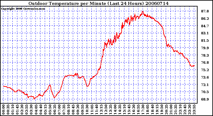 Milwaukee Weather Outdoor Temperature per Minute (Last 24 Hours)