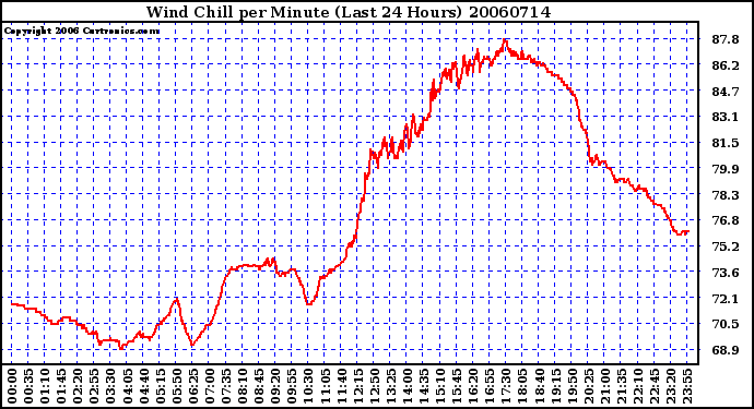 Milwaukee Weather Wind Chill per Minute (Last 24 Hours)