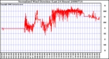 Milwaukee Weather Normalized Wind Direction (Last 24 Hours)