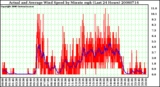 Milwaukee Weather Actual and Average Wind Speed by Minute mph (Last 24 Hours)