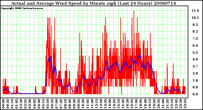 Milwaukee Weather Actual and Average Wind Speed by Minute mph (Last 24 Hours)