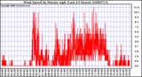 Milwaukee Weather Wind Speed by Minute mph (Last 24 Hours)