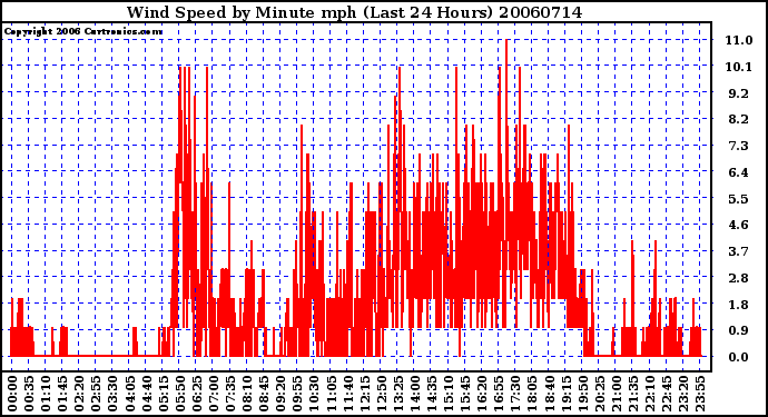 Milwaukee Weather Wind Speed by Minute mph (Last 24 Hours)