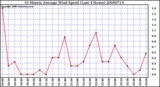 Milwaukee Weather 10 Minute Average Wind Speed (Last 4 Hours)