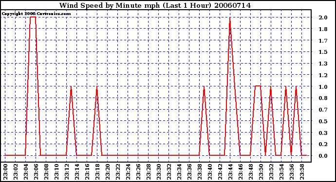 Milwaukee Weather Wind Speed by Minute mph (Last 1 Hour)