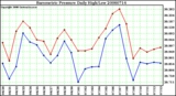 Milwaukee Weather Barometric Pressure Daily High/Low