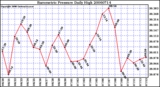 Milwaukee Weather Barometric Pressure Daily High