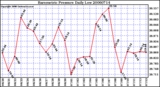 Milwaukee Weather Barometric Pressure Daily Low