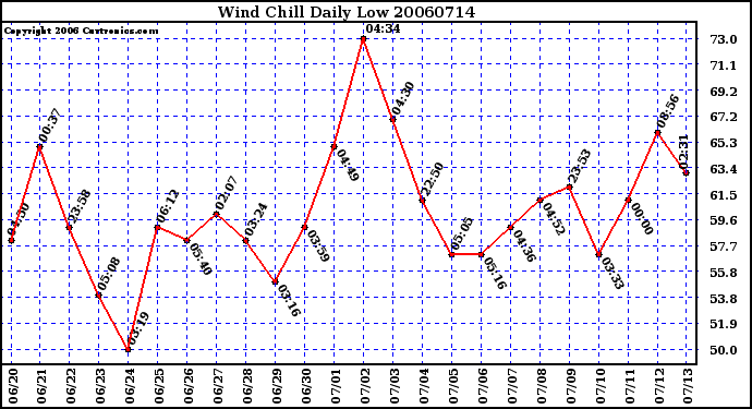 Milwaukee Weather Wind Chill Daily Low