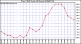 Milwaukee Weather Wind Chill (Last 24 Hours)