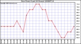 Milwaukee Weather Dew Point (Last 24 Hours)