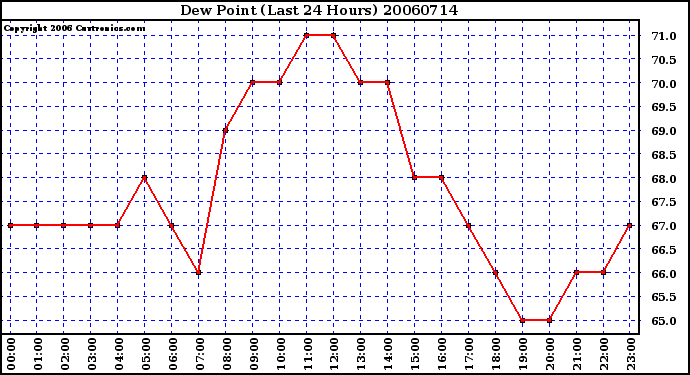 Milwaukee Weather Dew Point (Last 24 Hours)