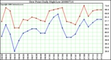 Milwaukee Weather Dew Point Daily High/Low