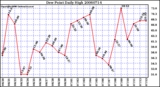 Milwaukee Weather Dew Point Daily High