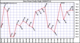 Milwaukee Weather Dew Point Daily High